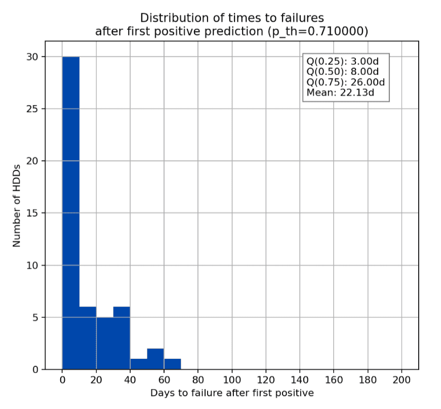 Artificial Intelligence in HDD and SSD reliability analysis: survival time.