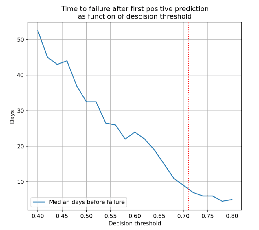 Artificial Intelligence in HDD and SSD reliability analysis: median survival time.