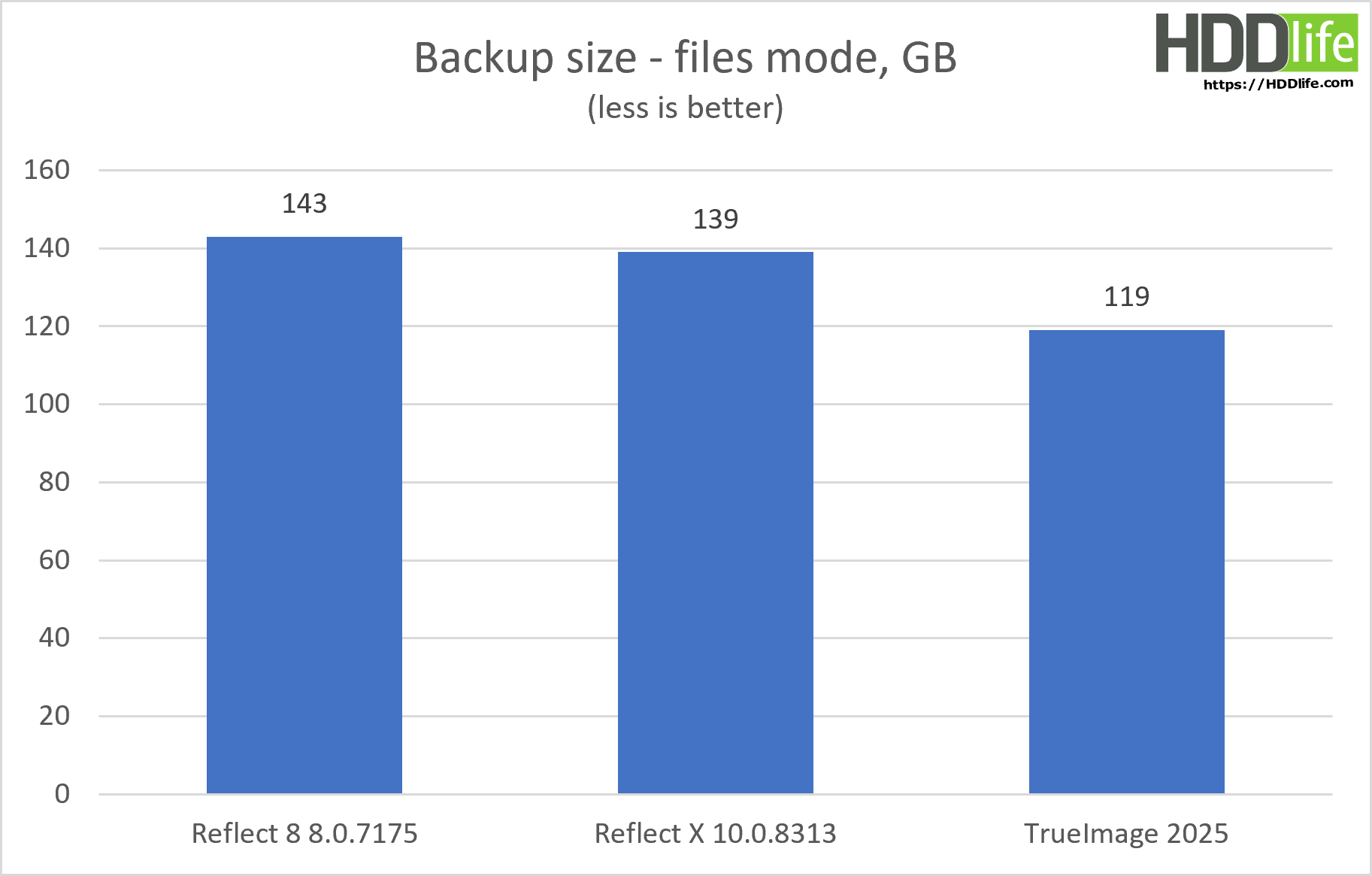 Macrium Reflect X quick test - Size of the backup in file-based mode.