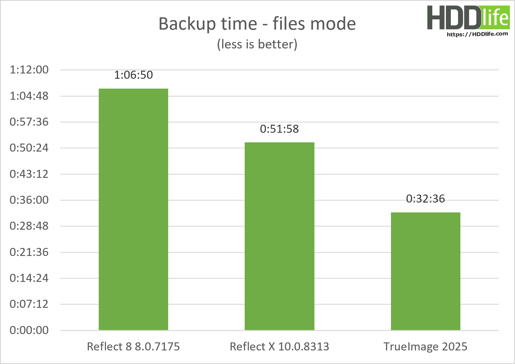 Macrium Reflect X quick test - Time taken to create a backup in file-based mode.