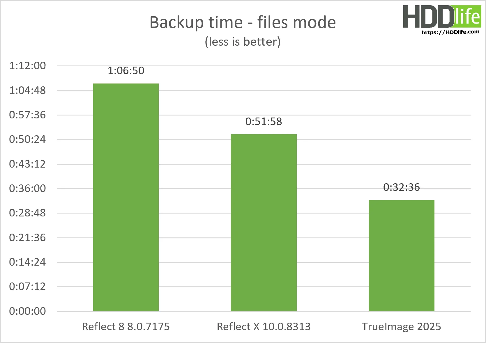 Macrium Reflect X quick test - Time taken to create a backup in file-based mode.