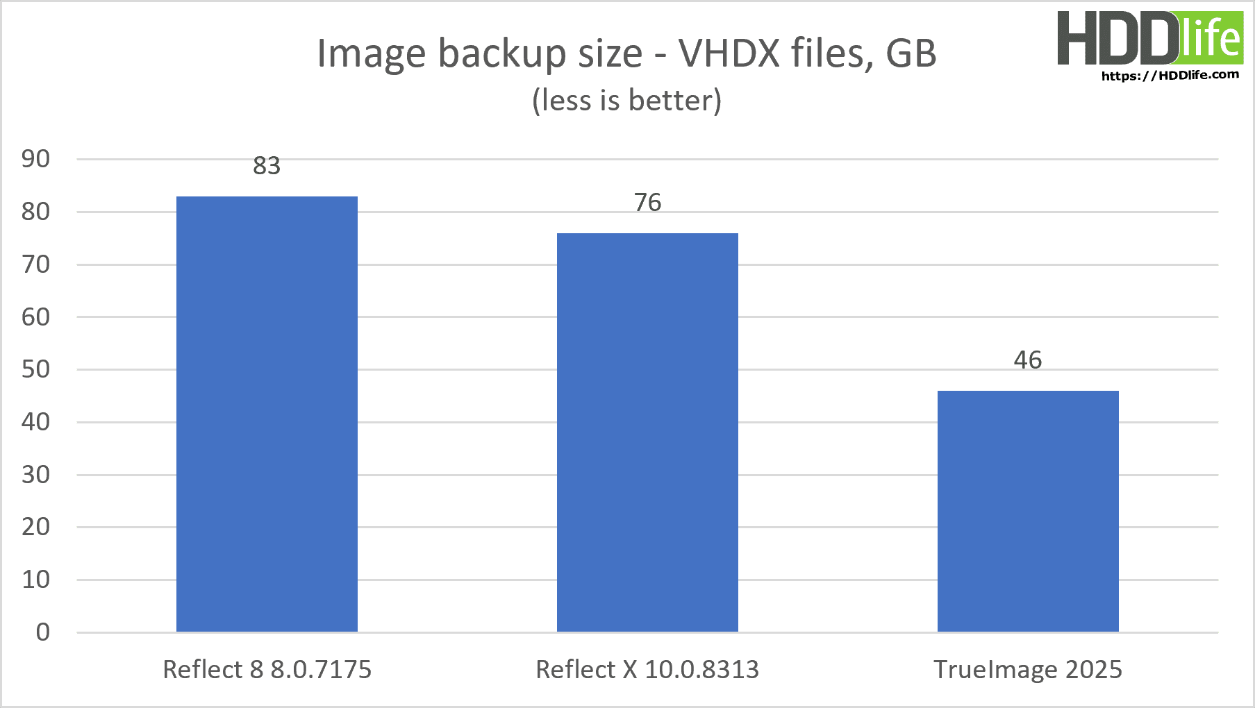 Macrium Reflect X quick test - Size of the disk image backup with VHDX files