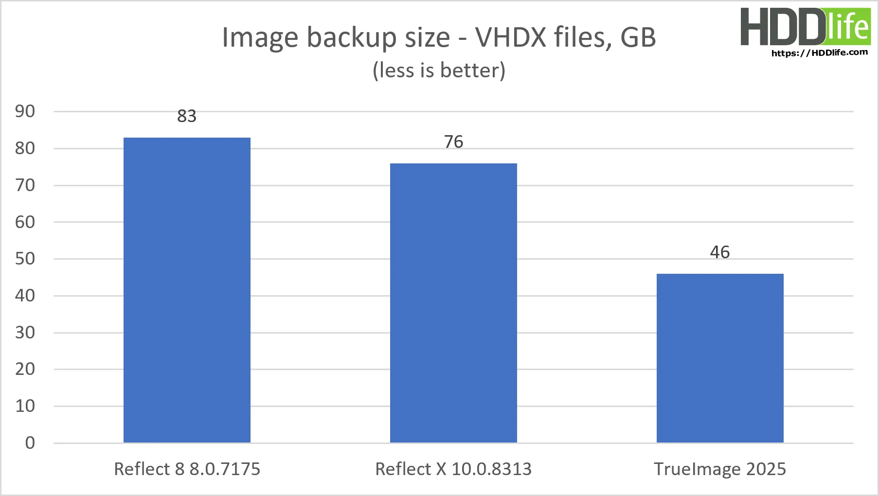 Macrium Reflect X quick test - Size of the disk image backup with VHDX files