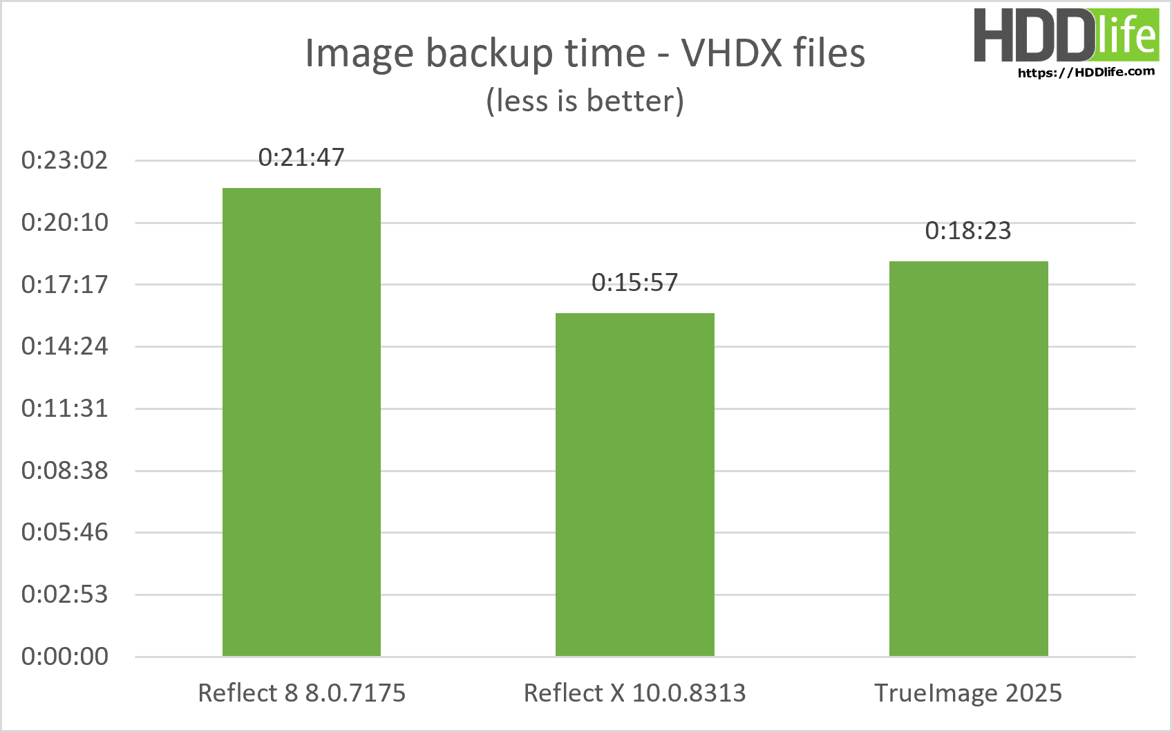 Reflect X quick test - Time taken to create a disk image with VHDX files.