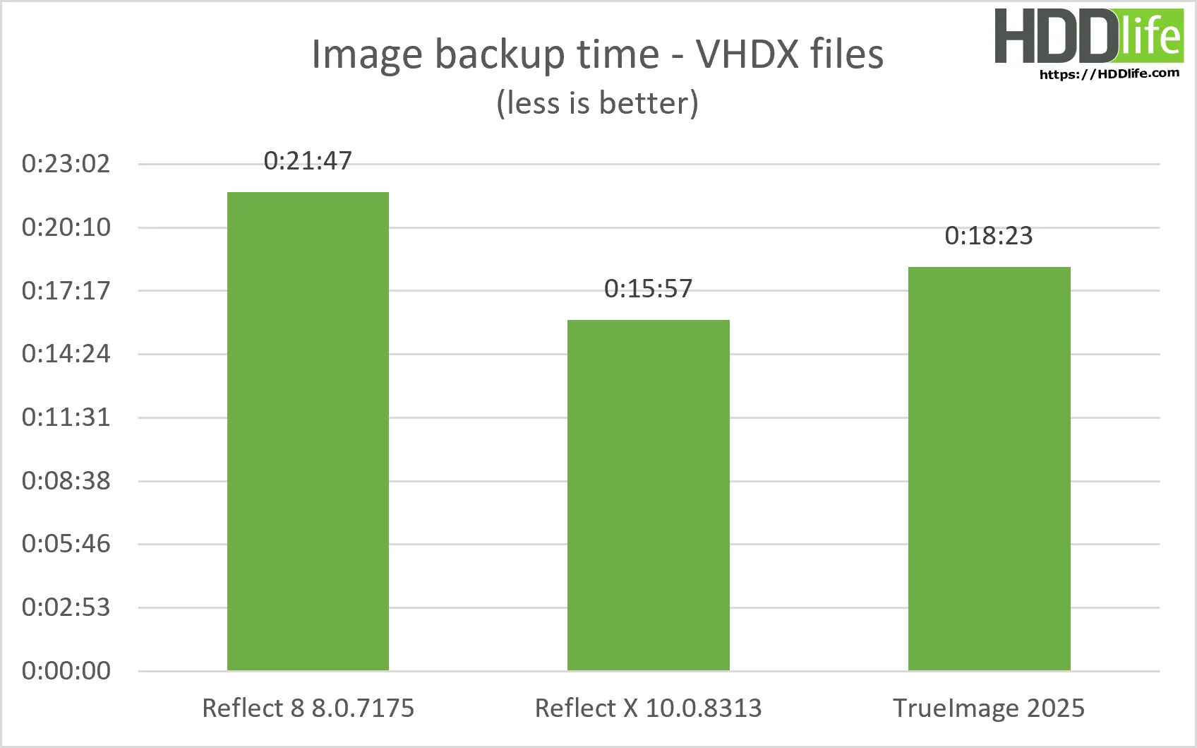 Reflect X quick test - Time taken to create a disk image with VHDX files.