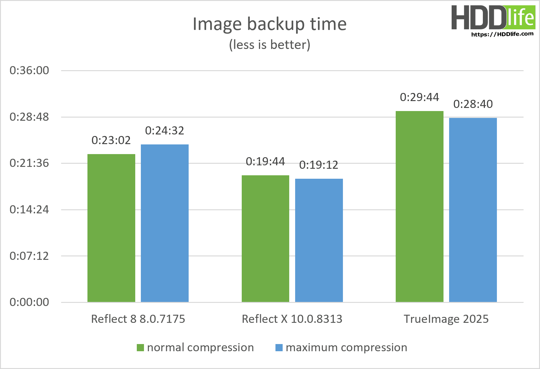 Reflect X quick test - time for image backup creation.