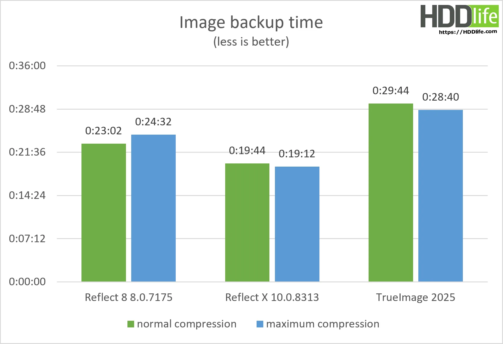 Reflect X quick test - time for image backup creation.